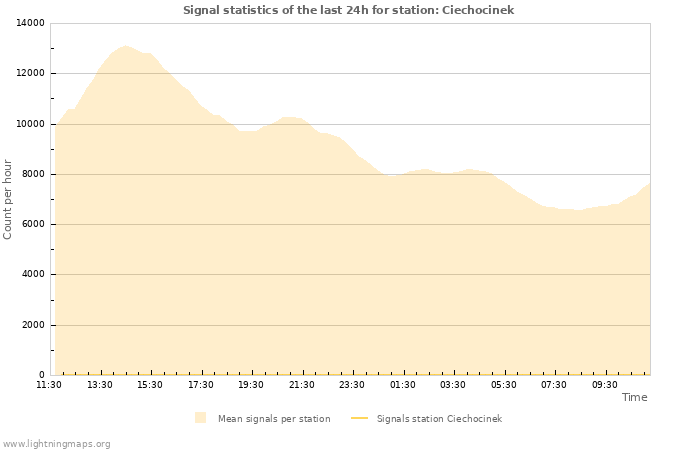 Graphs: Signal statistics