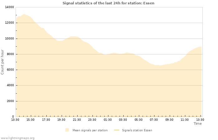 Graphs: Signal statistics