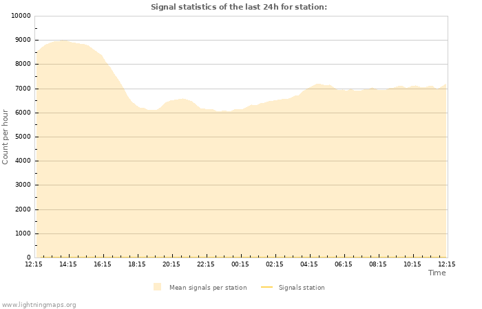 Graphs: Signal statistics