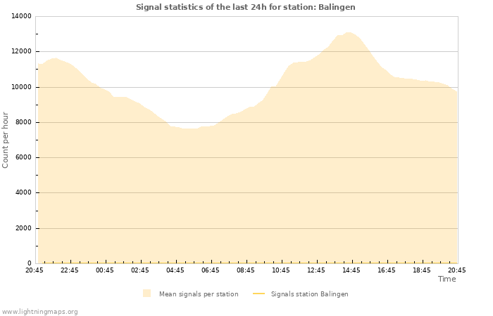 Graphs: Signal statistics