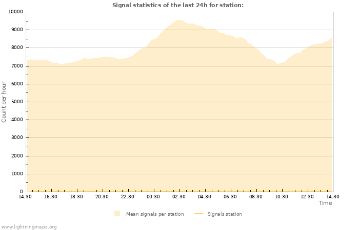 Graphs: Signal statistics