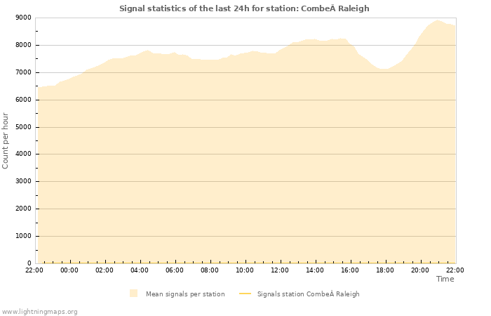 Graphs: Signal statistics