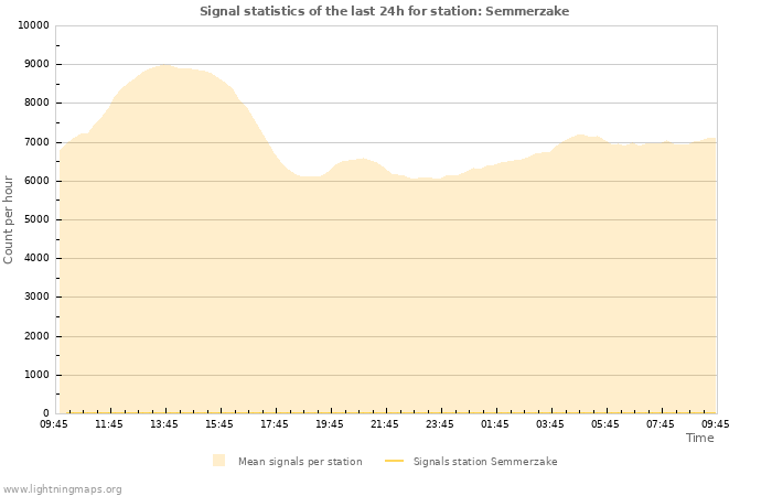 Graphs: Signal statistics