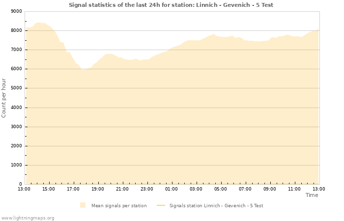 Graphs: Signal statistics