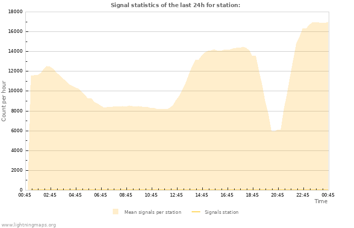 Graphs: Signal statistics