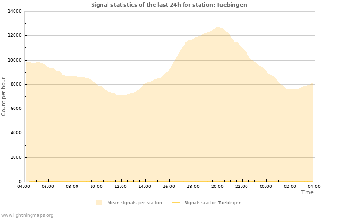 Graphs: Signal statistics