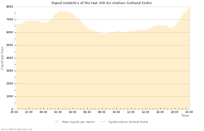 Graphs: Signal statistics