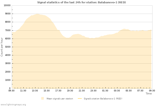 Graphs: Signal statistics