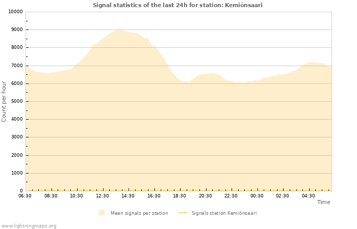 Graphs: Signal statistics