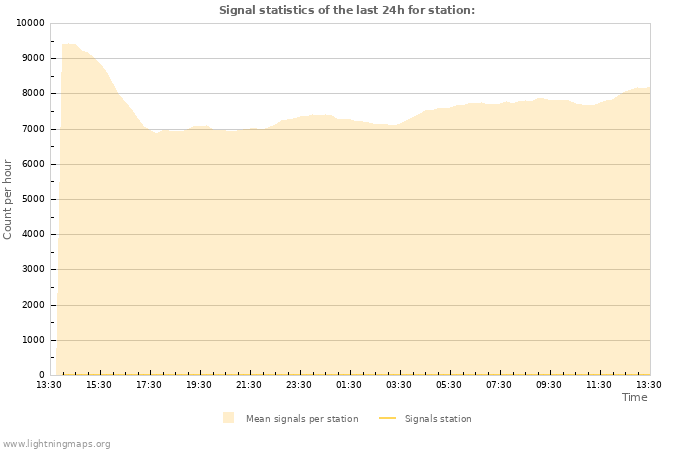 Graphs: Signal statistics