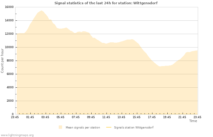 Graphs: Signal statistics