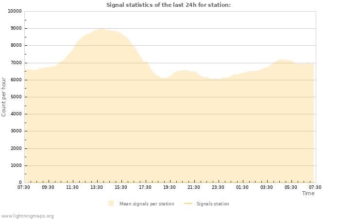 Graphs: Signal statistics