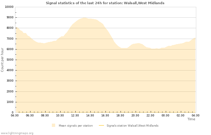 Graphs: Signal statistics