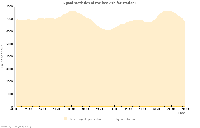 Graphs: Signal statistics