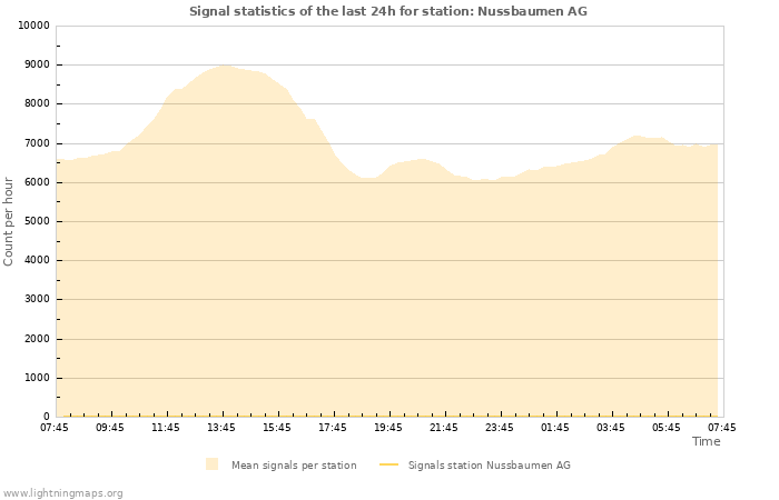 Graphs: Signal statistics