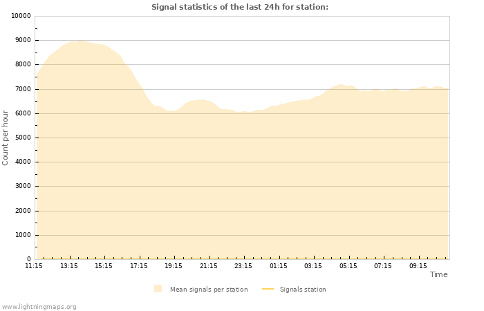 Graphs: Signal statistics