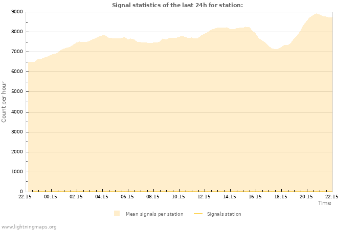 Graphs: Signal statistics