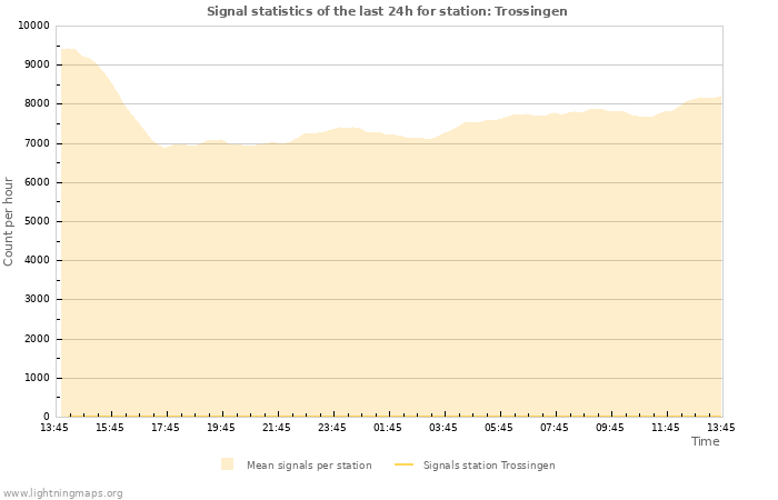 Graphs: Signal statistics