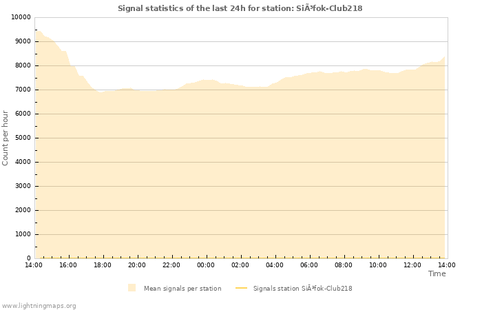 Graphs: Signal statistics