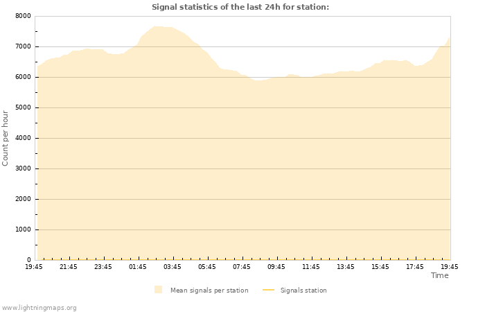 Graphs: Signal statistics