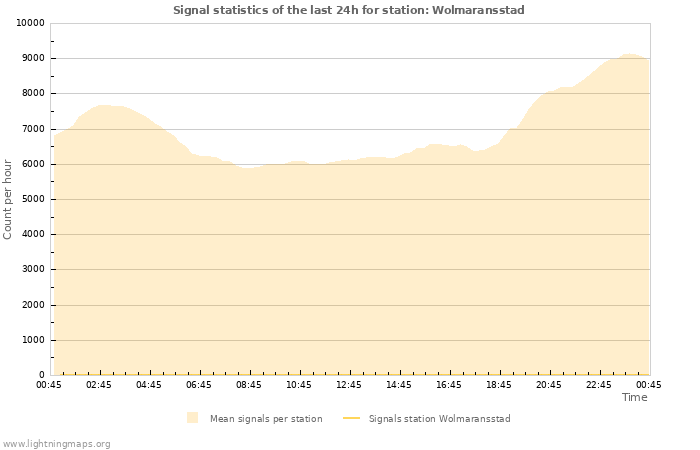 Graphs: Signal statistics