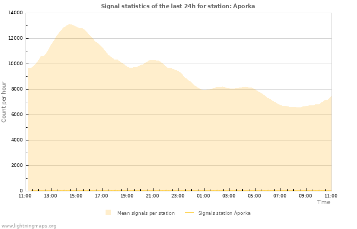 Graphs: Signal statistics