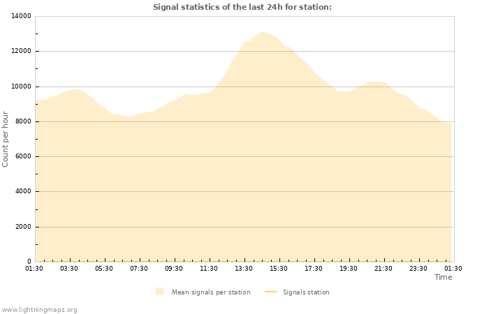 Graphs: Signal statistics