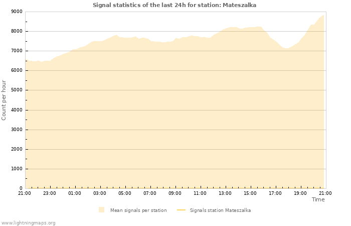 Graphs: Signal statistics