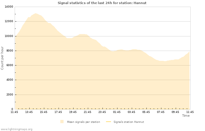 Graphs: Signal statistics