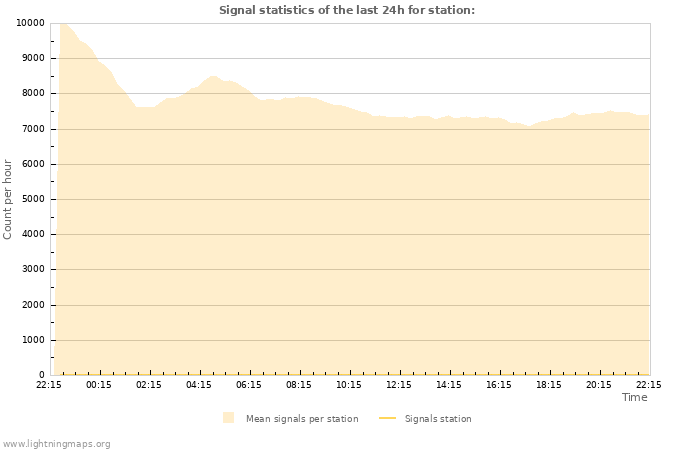 Graphs: Signal statistics