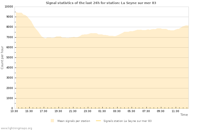 Graphs: Signal statistics