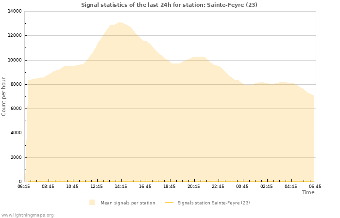 Graphs: Signal statistics