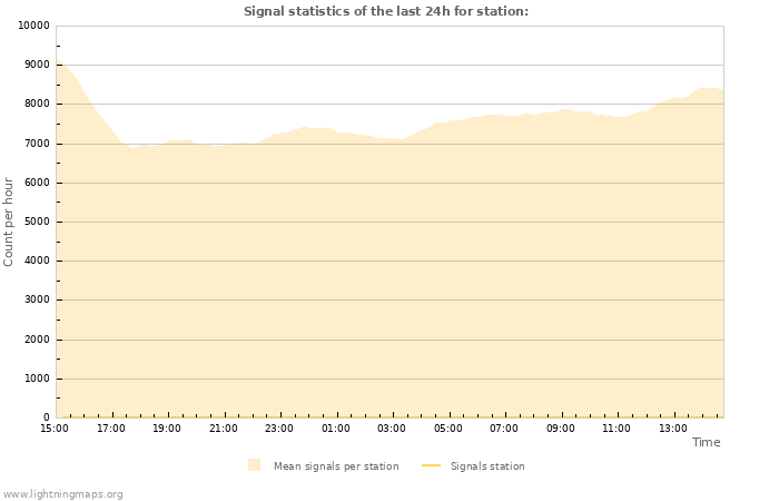 Graphs: Signal statistics