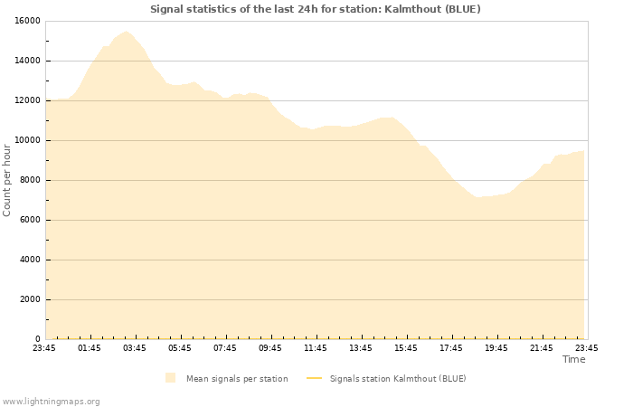 Graphs: Signal statistics