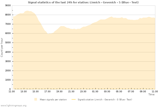 Graphs: Signal statistics