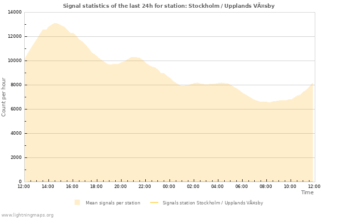 Graphs: Signal statistics