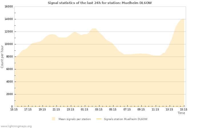 Graphs: Signal statistics