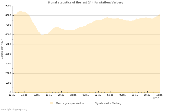 Graphs: Signal statistics