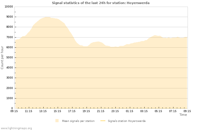 Graphs: Signal statistics