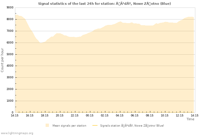 Graphs: Signal statistics