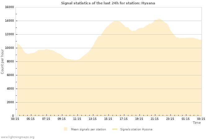 Graphs: Signal statistics