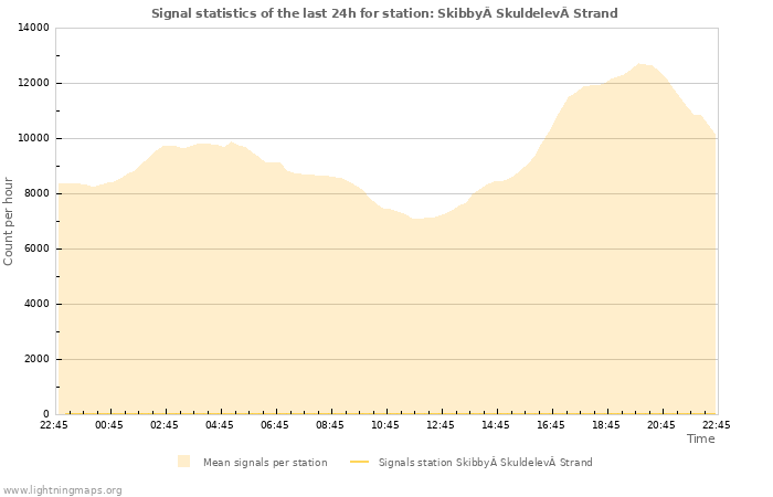 Graphs: Signal statistics