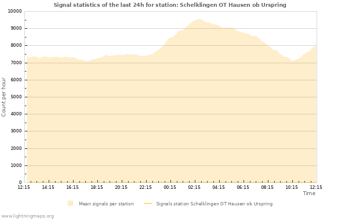 Graphs: Signal statistics