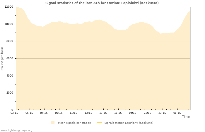 Graphs: Signal statistics