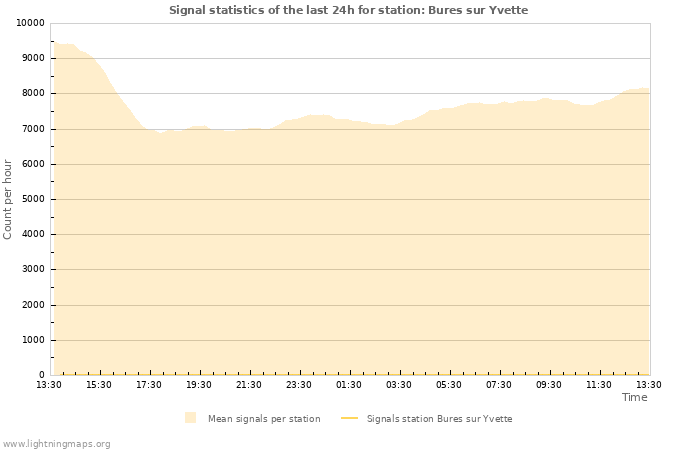 Graphs: Signal statistics