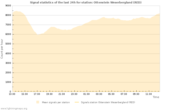 Graphs: Signal statistics