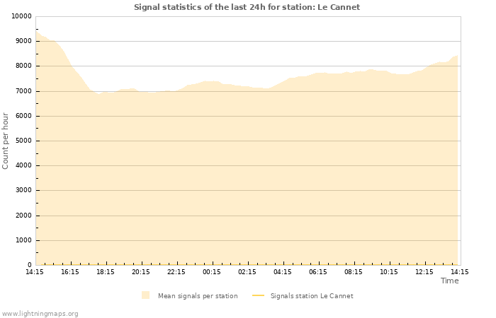 Graphs: Signal statistics