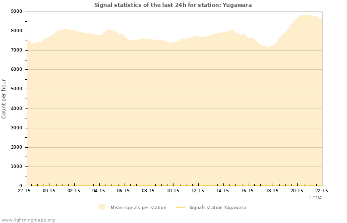 Graphs: Signal statistics