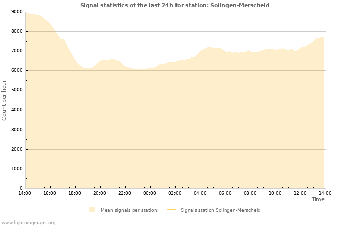 Graphs: Signal statistics