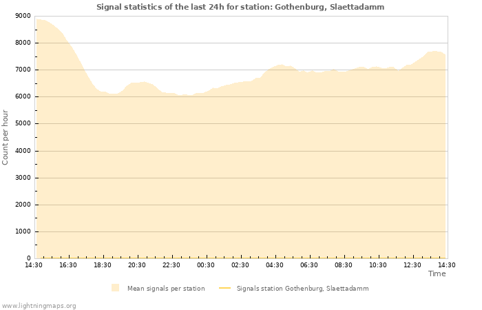 Graphs: Signal statistics